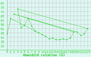 Courbe de l'humidit relative pour Cessy (01)