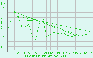 Courbe de l'humidit relative pour Ile Rousse (2B)