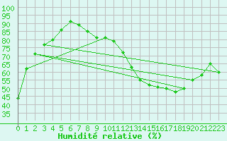 Courbe de l'humidit relative pour Bourges (18)