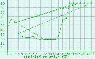 Courbe de l'humidit relative pour Pian Rosa (It)