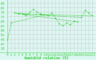 Courbe de l'humidit relative pour Vaduz