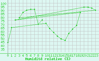 Courbe de l'humidit relative pour Figari (2A)