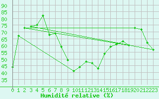 Courbe de l'humidit relative pour Evionnaz