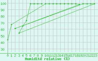 Courbe de l'humidit relative pour Feldberg-Schwarzwald (All)