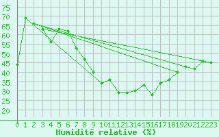 Courbe de l'humidit relative pour Zermatt