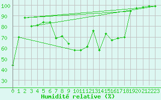 Courbe de l'humidit relative pour Grosserlach-Mannenwe