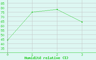 Courbe de l'humidit relative pour Stilbaai