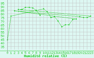 Courbe de l'humidit relative pour Caravaca Fuentes del Marqus