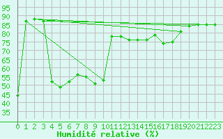 Courbe de l'humidit relative pour Barcelona