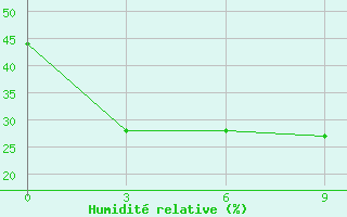 Courbe de l'humidit relative pour Sosnovo-Ozerskoe