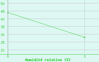 Courbe de l'humidit relative pour Huimin