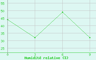 Courbe de l'humidit relative pour Nalut