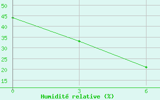 Courbe de l'humidit relative pour Jacobabad