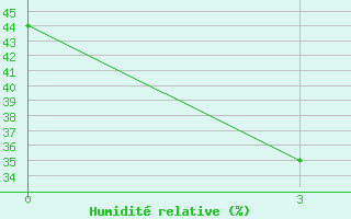 Courbe de l'humidit relative pour Bakchar