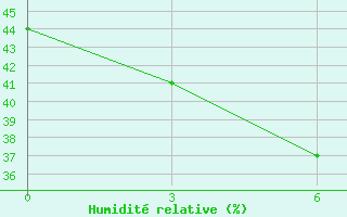 Courbe de l'humidit relative pour Margate