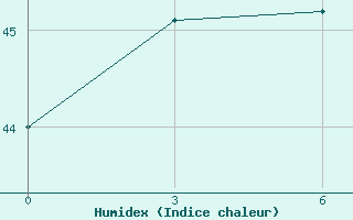 Courbe de l'humidex pour Vigan
