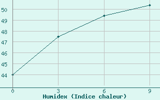 Courbe de l'humidex pour Malda