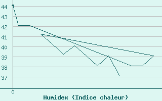 Courbe de l'humidex pour Merida / lic Manuel Crecencio