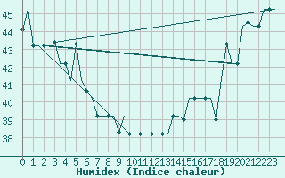 Courbe de l'humidex pour Hihifo Ile Wallis