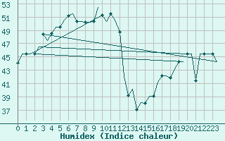 Courbe de l'humidex pour Calcutta / Dum Dum