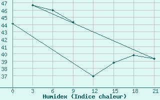 Courbe de l'humidex pour Nha Be