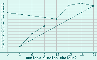 Courbe de l'humidex pour Kenieba