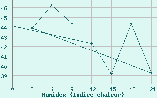 Courbe de l'humidex pour Dhaka