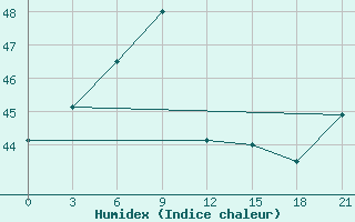 Courbe de l'humidex pour Hanimadu