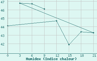 Courbe de l'humidex pour Nha Trang