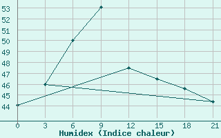 Courbe de l'humidex pour Digha