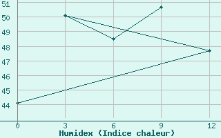 Courbe de l'humidex pour Sittwe