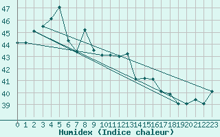 Courbe de l'humidex pour Ninoy Aquino Inter-National Airport