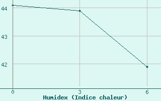 Courbe de l'humidex pour Apia / Upolu Island