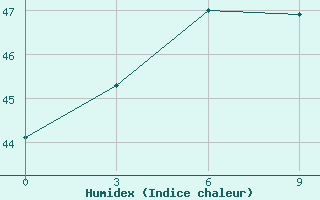 Courbe de l'humidex pour Bikaner