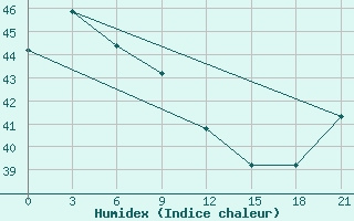 Courbe de l'humidex pour Sanhu Dao