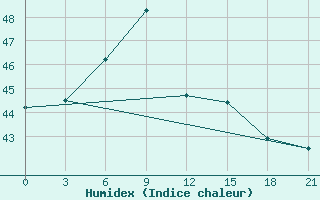 Courbe de l'humidex pour Ca Mau