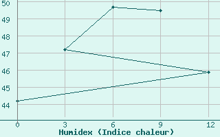 Courbe de l'humidex pour Cox's Bazar