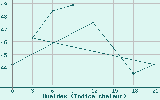 Courbe de l'humidex pour Comilla