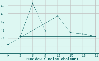 Courbe de l'humidex pour Maijdicourt