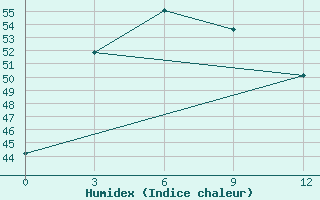 Courbe de l'humidex pour Minbu