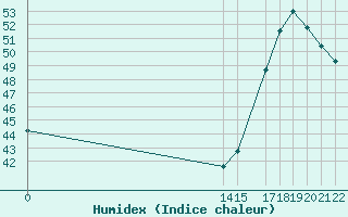 Courbe de l'humidex pour Tuxpan. Ver.