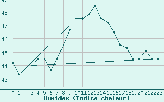 Courbe de l'humidex pour Cotonou