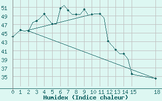 Courbe de l'humidex pour Agartala