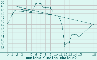 Courbe de l'humidex pour Agartala