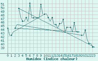 Courbe de l'humidex pour Bhubaneswar