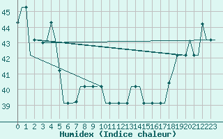 Courbe de l'humidex pour Hihifo Ile Wallis