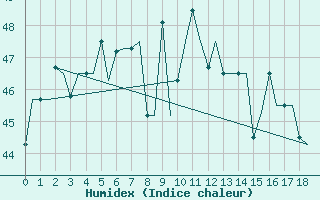 Courbe de l'humidex pour Bombay / Santacruz