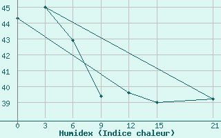 Courbe de l'humidex pour Taro Island