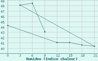 Courbe de l'humidex pour Guiuan