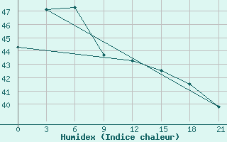 Courbe de l'humidex pour Alabat